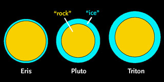 Eris, Pluto, and Triton compared