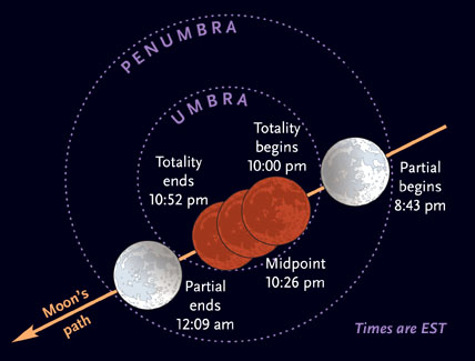 February 20th's lunar eclipse