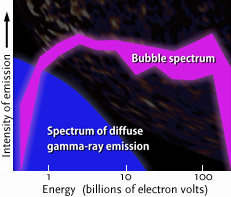 Gamma rays from Fermi's bubbles