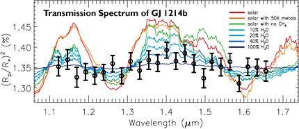 Spectrum of exoplanet GJ 1214b