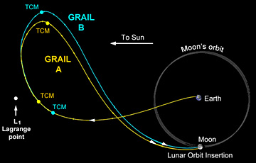 Image of the trajectory of GRAIL A and B in the Sun Earth synodic frame. The vehicles were sent close to the Sun-Earth L1 point before traveling to the Moon, with each undergoing trajectory correction maneuvers prior to and after passing near the L1 point.