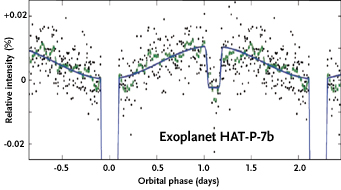 Transiting exoplanet HAT-P-7b