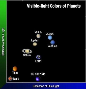 Plot of HD 189733b's color compared to our Solar System