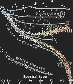 A Hertzsprung-Russell diagram plots stars' spectral types against their intrinsic luminosities (absolute magnitudes).