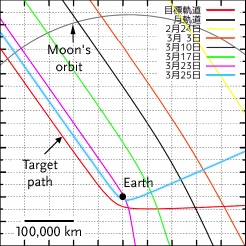 Hayabusa's trajectory