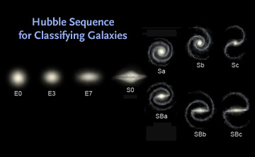 The Hubble Sequence