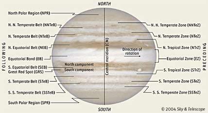 Sketch showing Jovian belts and zones