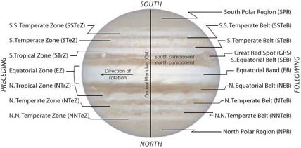 Sketch showing Jovian belts and zones