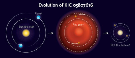 How  the planets of KIC 05807616 survived