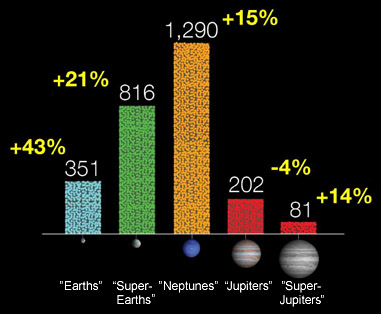 Kepler's planet-candidate tally