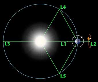 Lagrange points of Earth-Sun system