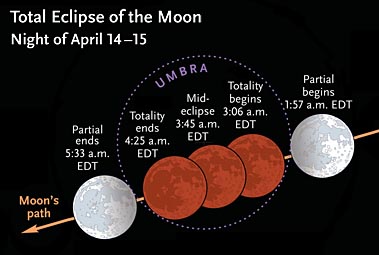 Times for April 2014's total lunar eclipse