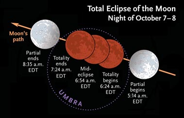 Times for October 2014's total lunar eclipse