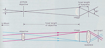 Magnifying Lens