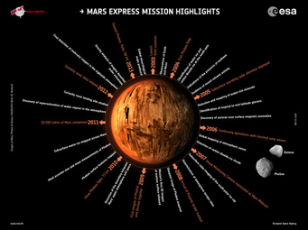 Mars Express highlights