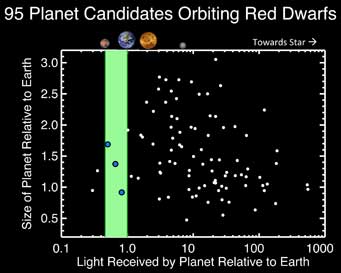 planets around red dwarf stars