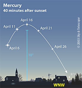 Mercury in April