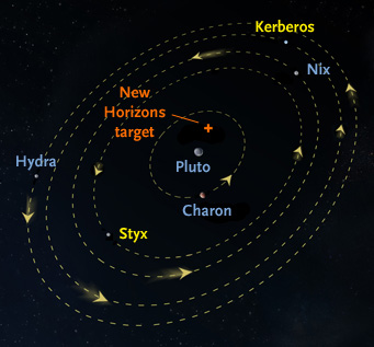 New Horizons targeting in Pluto's system