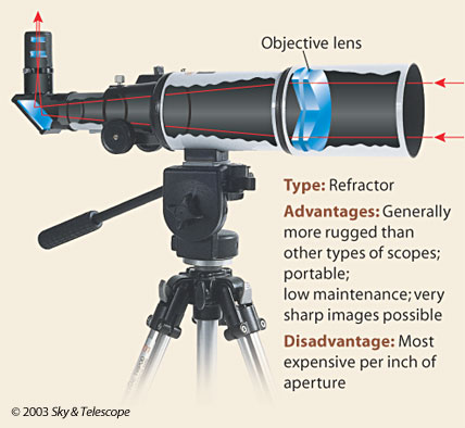 Refractor