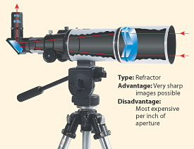 Refractor of a telescope is also a important item in your telescope buying guide.