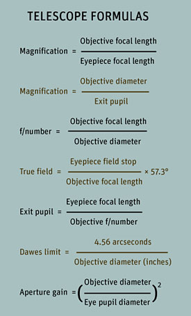 Telescope magnification Formula and more
