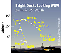 Path of Comet LINEAR at dusk