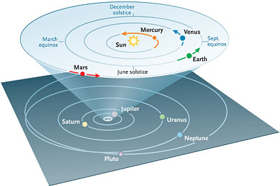 Planet positions in August 2012