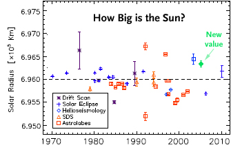Attempts to measure the Sun's diameter