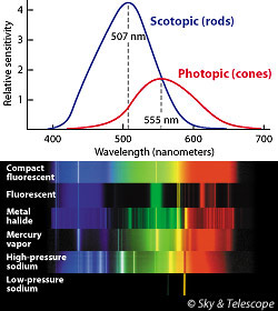 Eye response curves and light pollution spectragraphs