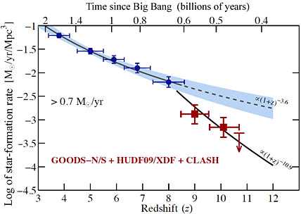 Star-formation rates after the Big Bang