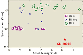 Plot of supernova brightness vs. ejected mass
