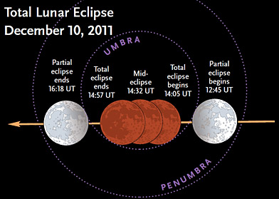 Events during December's eclipse