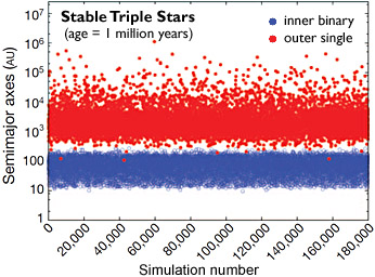 Evolution of triple-star systems