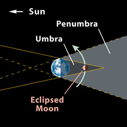 March 3rd lunar eclipse