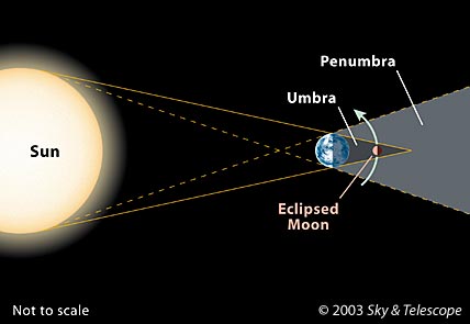 Lunar Eclipse Geometry