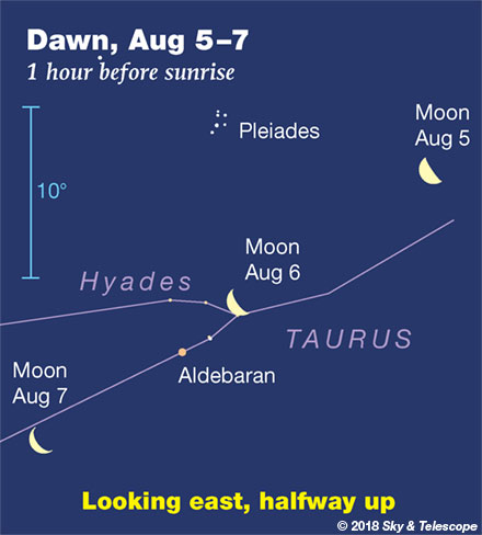   Moon, Pleiades, Aldebaran at dawn, 5, 6 and 7 August. 