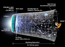 Cosmic timeline