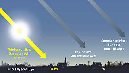 Sunset Directions