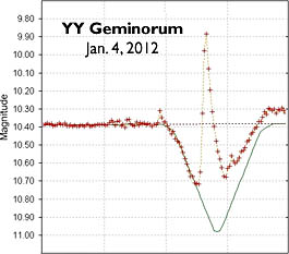 Flare from variable star YY Gem