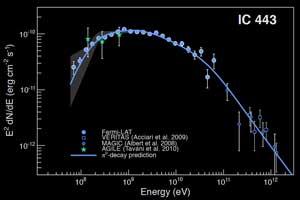 IC 443 gamma ray spectrum