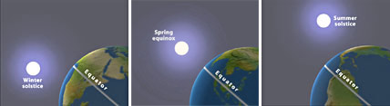 Equinoxes and Solstices