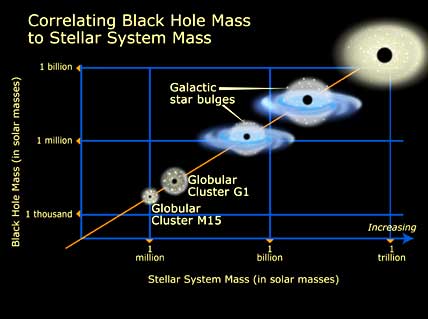 Galaxy-bulge mass vs black-hole mass