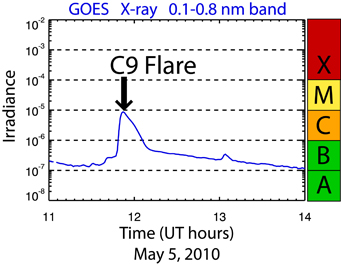 Solar Flare Classification