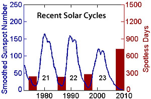 Recent sunspot cycles