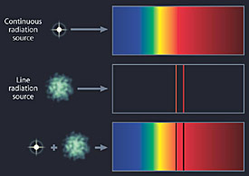 Types of Spectra