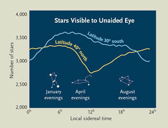 Number of stars visible at different seasons